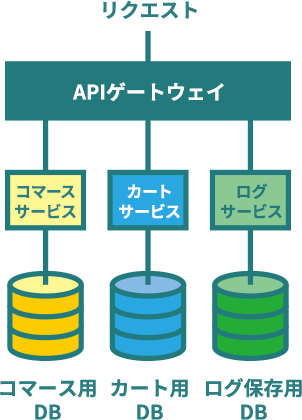 データベースの負荷分散画像